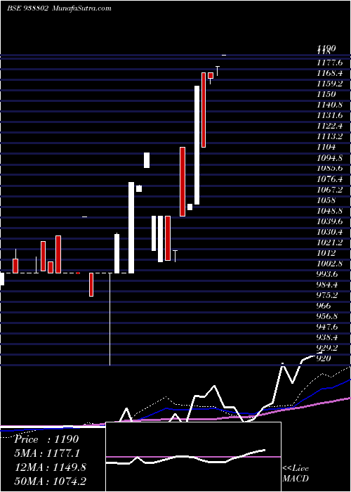  weekly chart Mfl20923b