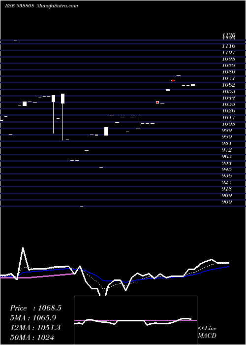  Daily chart 965ihfl25a