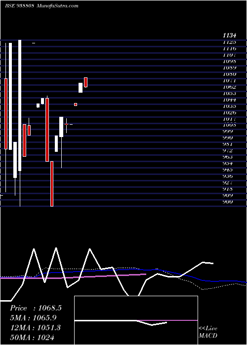  monthly chart 965ihfl25a
