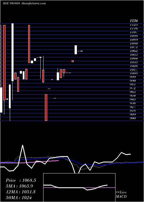  weekly chart 965ihfl25a