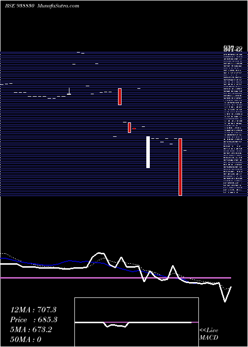  Daily chart 1015IHFL28A
