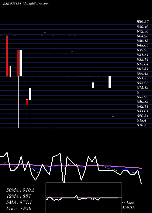  Daily chart 971IHFL28A