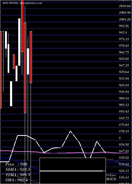  monthly chart 971ihfl28a