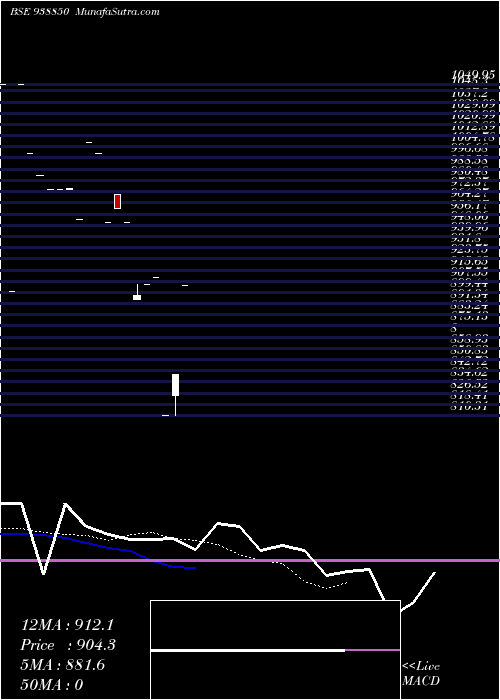  Daily chart 1025IHFL33B