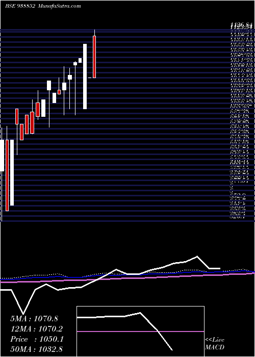  monthly chart Kfl280923