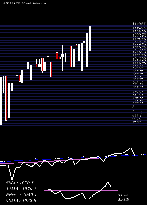  weekly chart Kfl280923