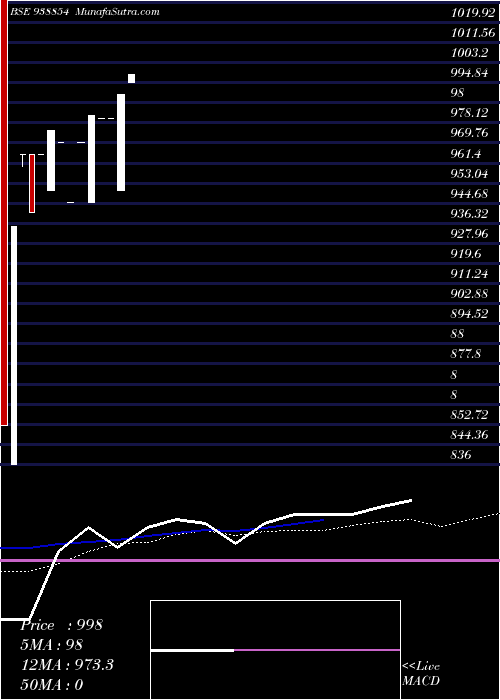  weekly chart 875kfl2025