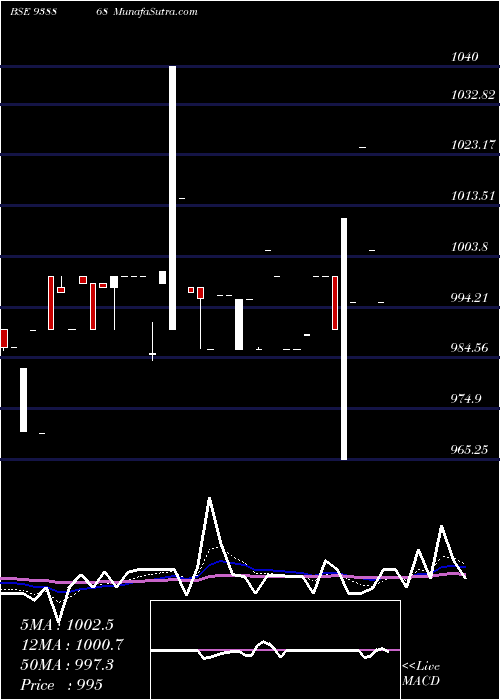  Daily chart 775MFLTD26