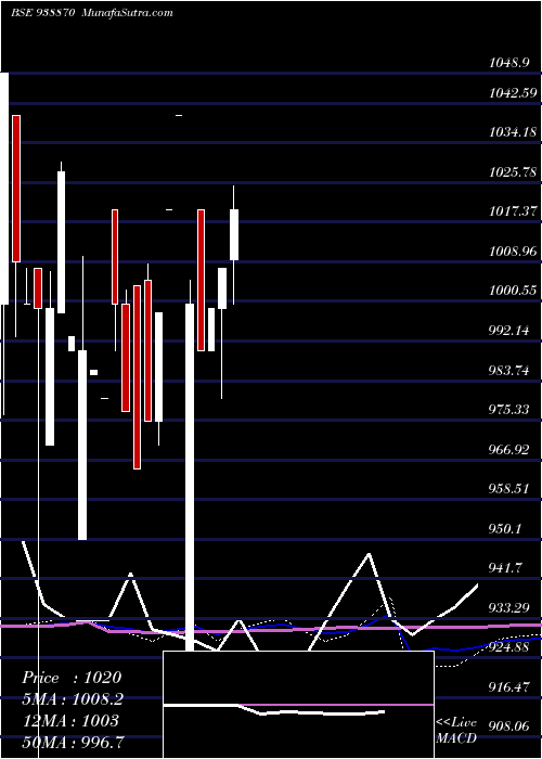  monthly chart 775mfltd28