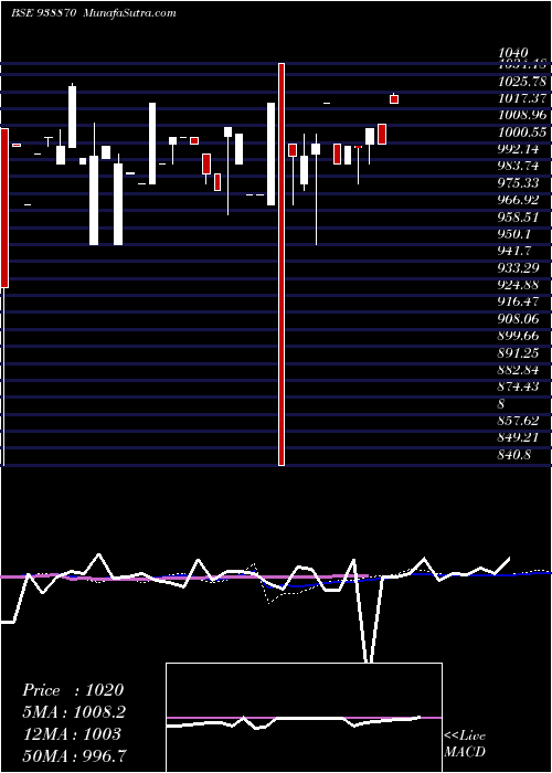  weekly chart 775mfltd28