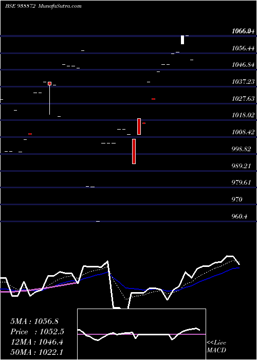  Daily chart 775MFLTD25