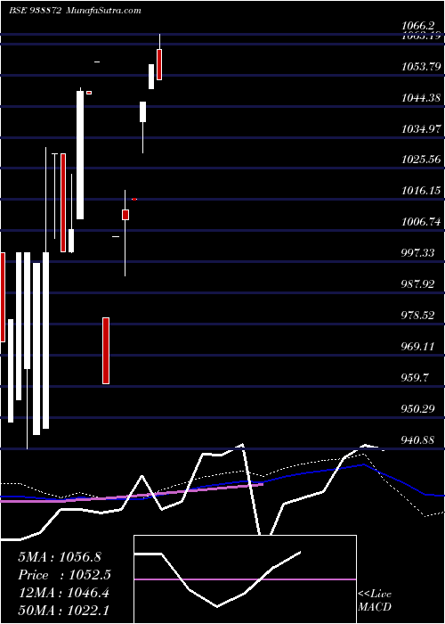  monthly chart 775mfltd25