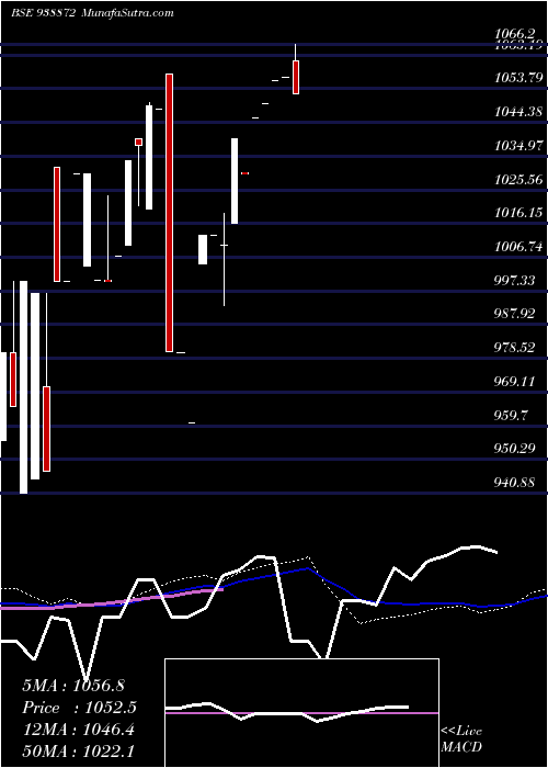  weekly chart 775mfltd25