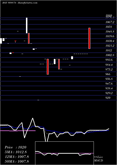  Daily chart 8MFLTD28