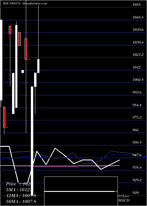  monthly chart 8mfltd28