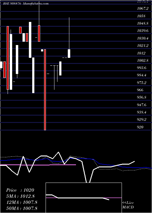  weekly chart 8mfltd28