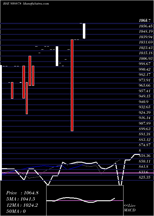  Daily chart Mfl041023