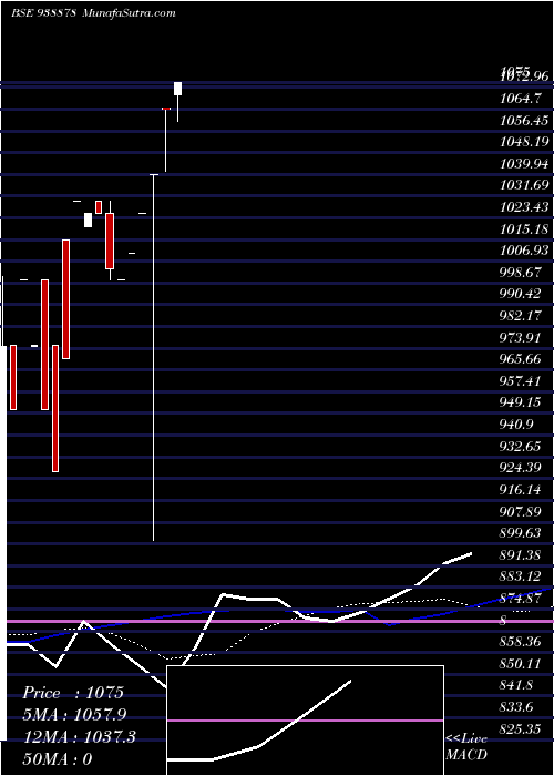  weekly chart Mfl041023