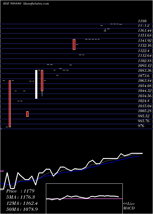  Daily chart Mfl4102023