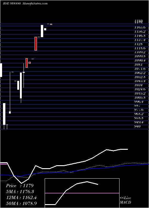  monthly chart Mfl4102023