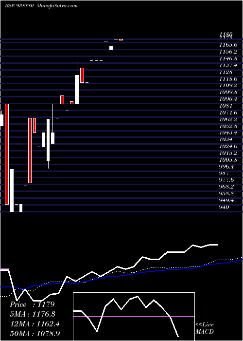  weekly chart Mfl4102023
