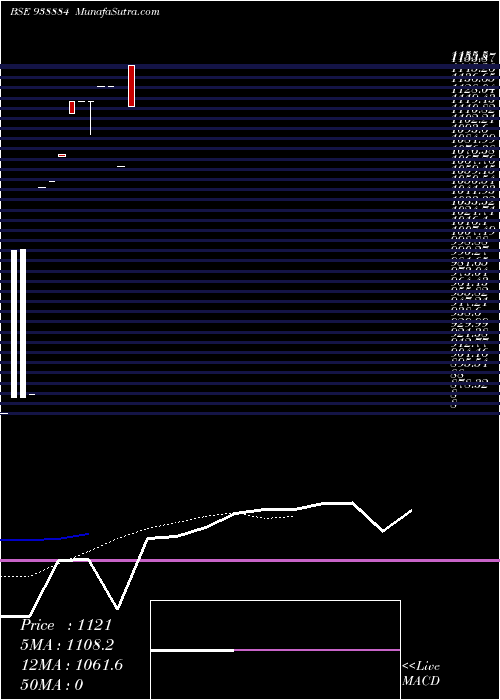  Daily chart Abfl091023