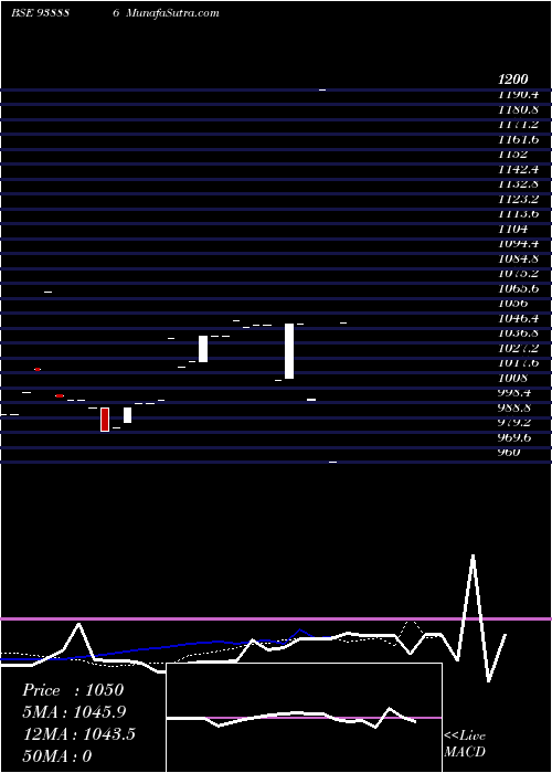  Daily chart 805ABFL28
