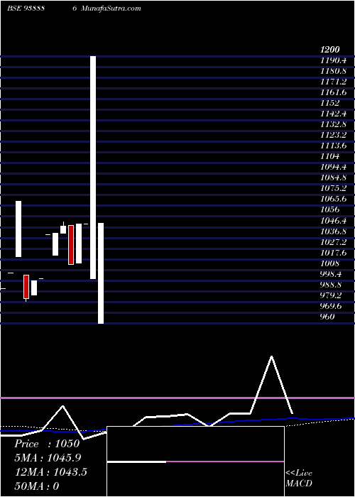  monthly chart 805abfl28