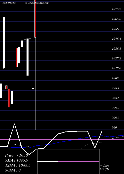  weekly chart 805abfl28