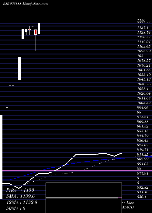  weekly chart Abfl091023a