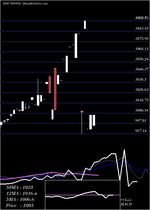  weekly chart Abfl091023b