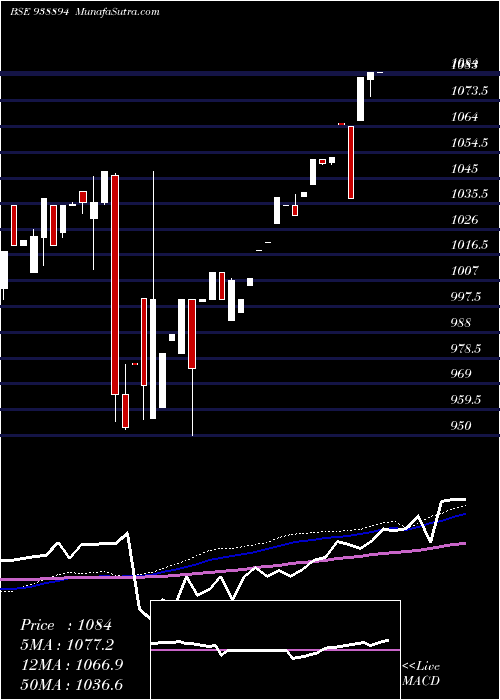  weekly chart 895efsl25a
