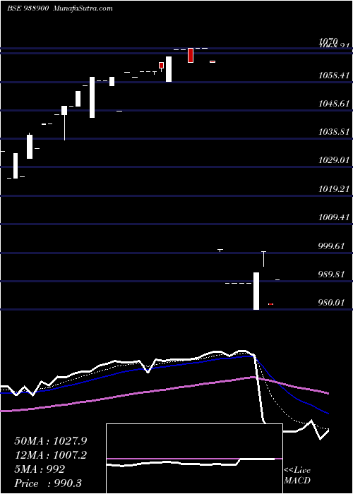  Daily chart 960efsla