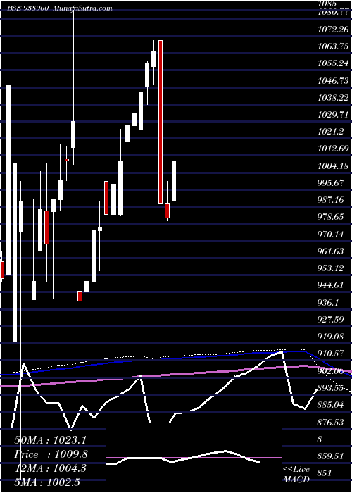  monthly chart 960efsla