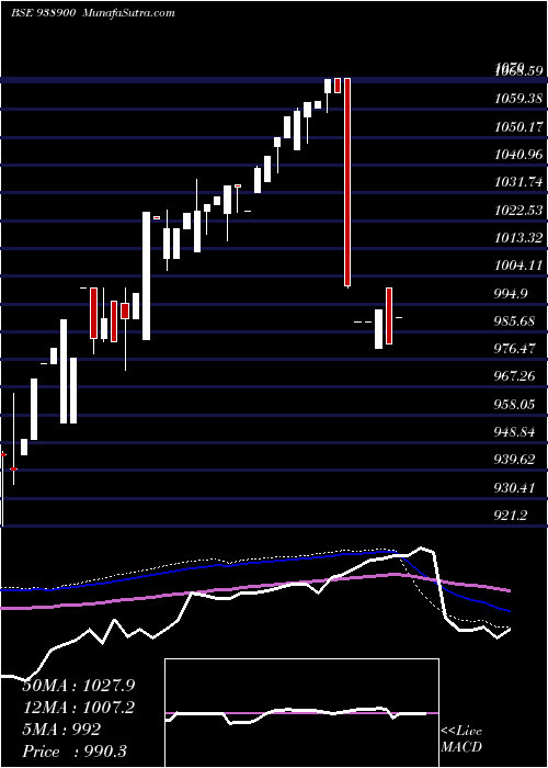  weekly chart 960efsla