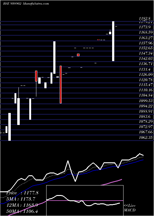  Daily chart 0EFSL26A