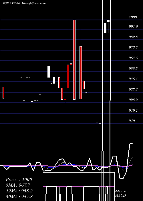  Daily chart 967efsl28a