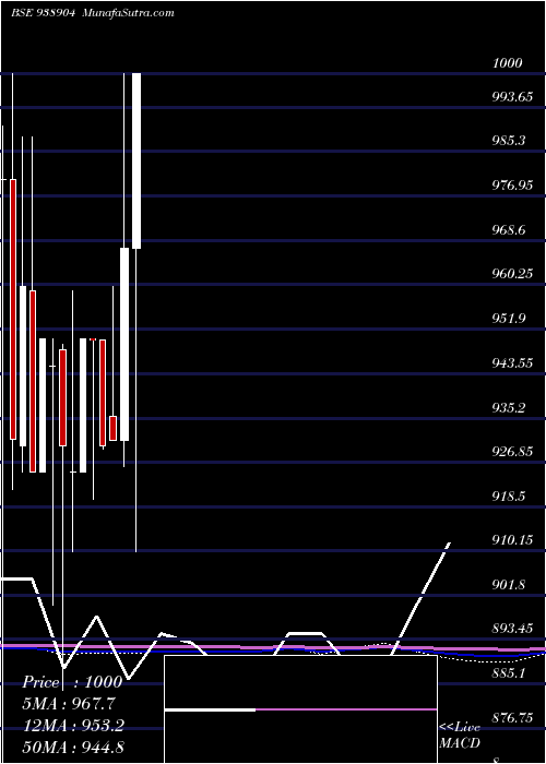  monthly chart 967efsl28a