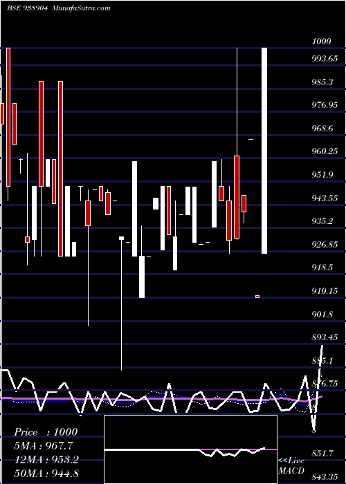  weekly chart 967efsl28a