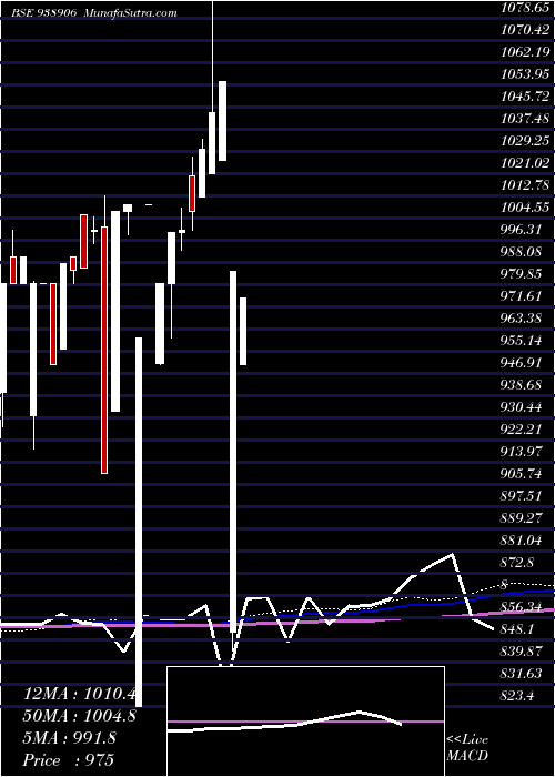  monthly chart 1010efsl28a