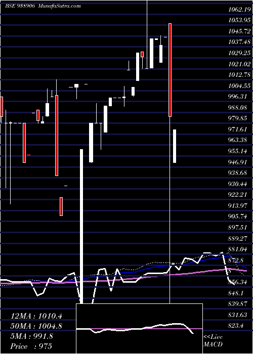  weekly chart 1010efsl28a