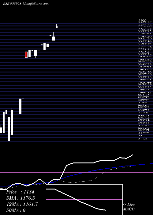  weekly chart 0efsl28a