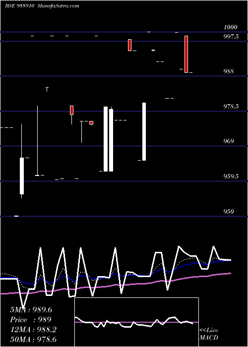  Daily chart 10efsl33a