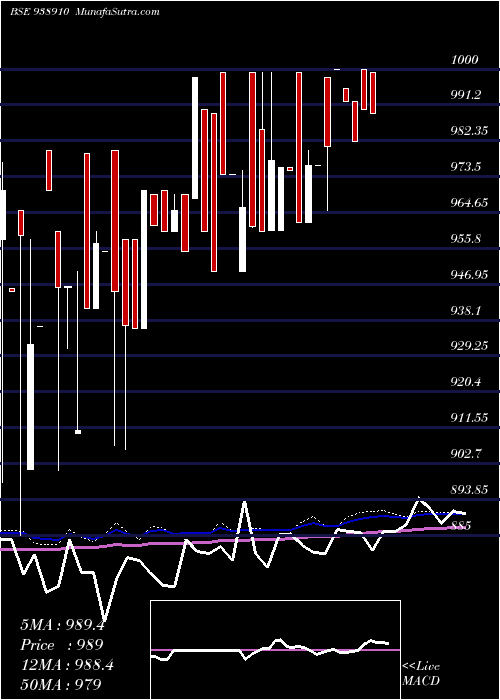  weekly chart 10efsl33a