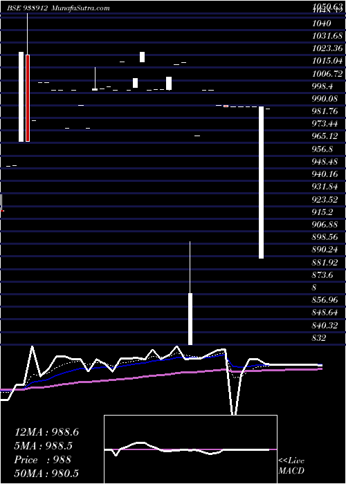  Daily chart 1045EFSL33B