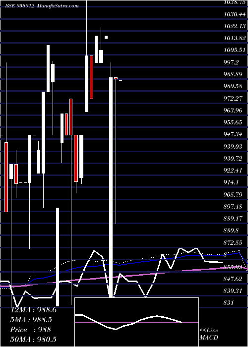  monthly chart 1045efsl33b