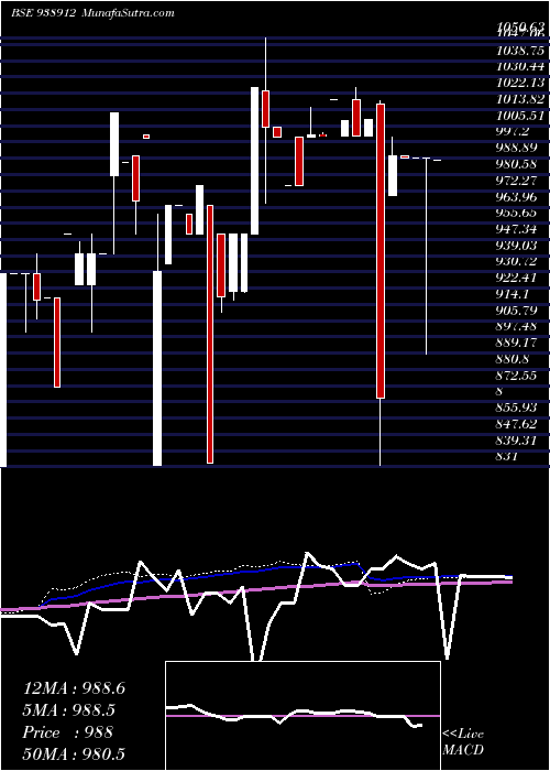  weekly chart 1045efsl33b