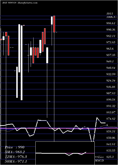  monthly chart 905mfl28