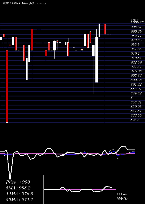  weekly chart 905mfl28