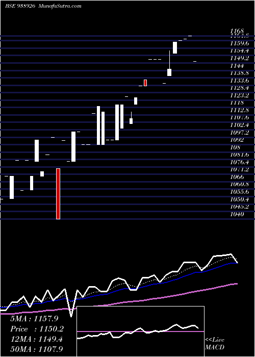  Daily chart Mfl011123